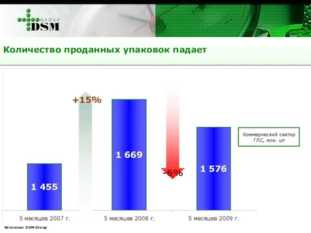 Количество проданных упаковок падает Источник: DSM Group