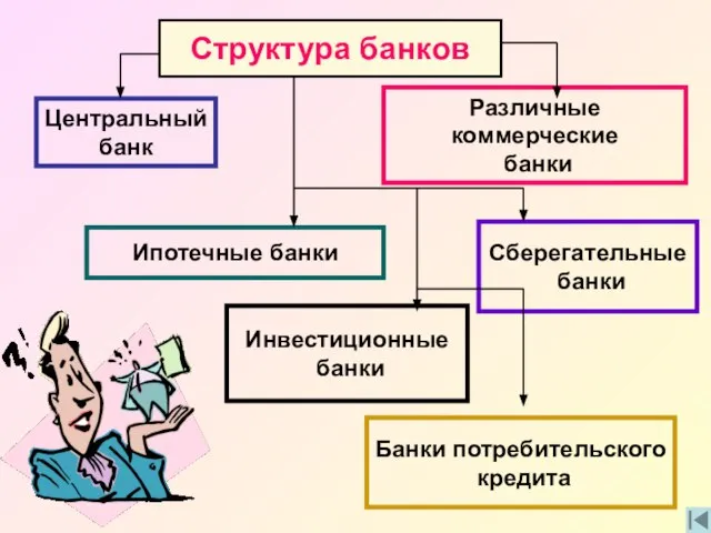 Структура банков Центральный банк Различные коммерческие банки Ипотечные банки Инвестиционные банки Сберегательные банки Банки потребительского кредита