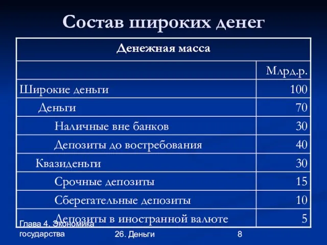 Глава 4. Экономика государства 26. Деньги Состав широких денег