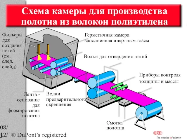 08/12/2023 ® DuPont’s registered trademark Герметичная камера заполненная инертным газом Фильеры для