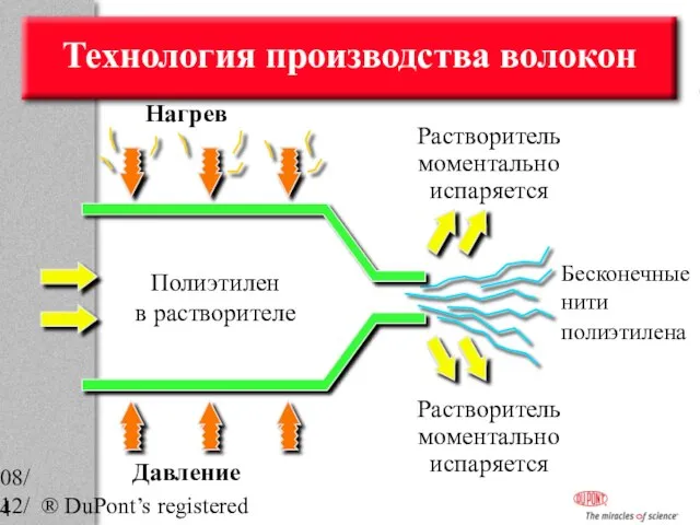 08/12/2023 ® DuPont’s registered trademark Нагрев Давление Растворитель моментально испаряется Бесконечные нити