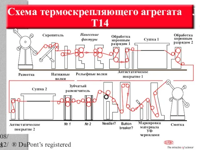 08/12/2023 ® DuPont’s registered trademark ollen Сушка 1 Скрепитель Размотка Натяжные волки