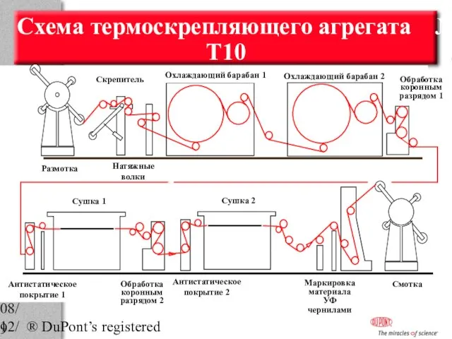 08/12/2023 ® DuPont’s registered trademark Splicer Unwind Схема термоскрепляющего агрегата № T10