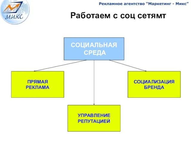 Работаем с соц сетямт СОЦИАЛЬНАЯ СРЕДА ПРЯМАЯ РЕКЛАМА СОЦИАЛИЗАЦИЯ БРЕНДА УПРАВЛЕНИЕ РЕПУТАЦИЕЙ