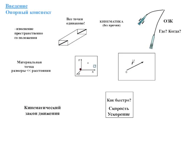 Введение Опорный конспект –изменение пространственного положения КИНЕМАТИКА(без причин) Материальная точка размеры Кинематический закон движения