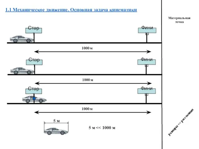 1.1 Механическое движение. Основная задача кинематики 5 м Материальная точка размеры