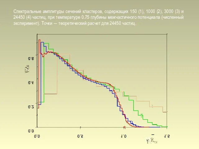 Спектральные амплитуды сечений кластеров, содержащих 150 (1), 1000 (2), 3000 (3) и