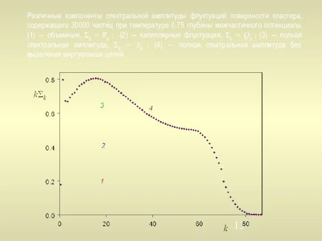Различные компоненты спектральной амплитуды флуктуаций поверхности кластера, содержащего 30000 частиц при температуре