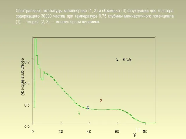 Спектральные амплитуды капиллярных (1, 2) и объемных (3) флуктуаций для кластера, содержащего