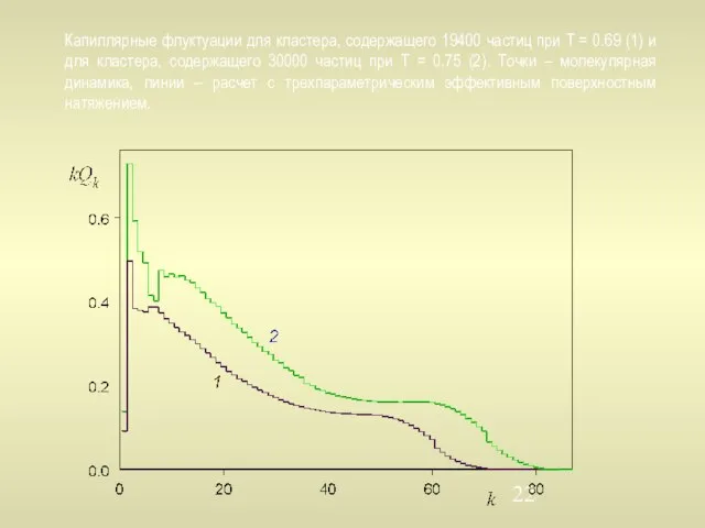 Капиллярные флуктуации для кластера, содержащего 19400 частиц при T = 0.69 (1)