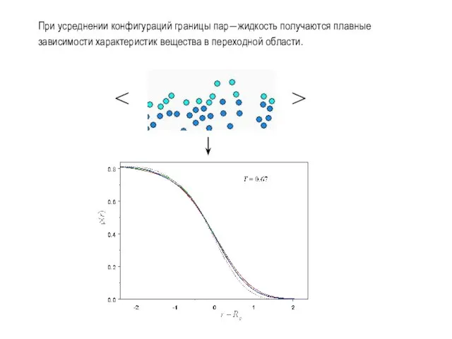 При усреднении конфигураций границы пар―жидкость получаются плавные зависимости характеристик вещества в переходной области.