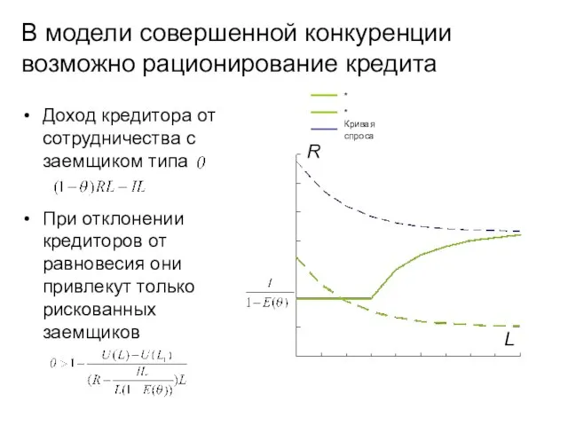 В модели совершенной конкуренции возможно рационирование кредита R L * Кривая спроса