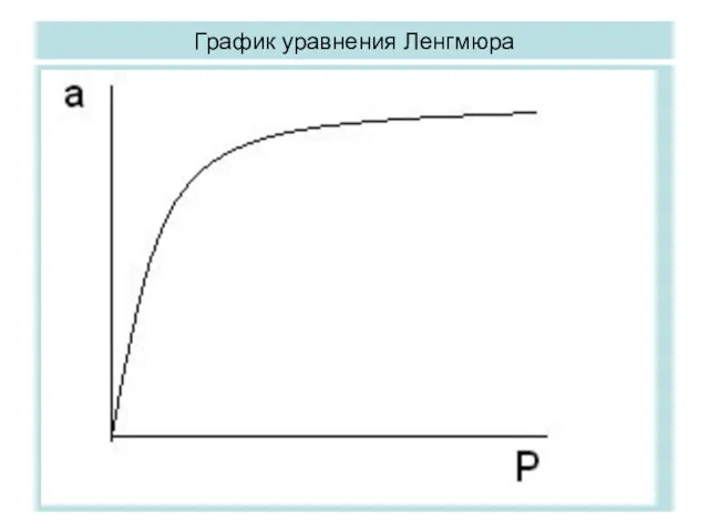 График уравнения Ленгмюра