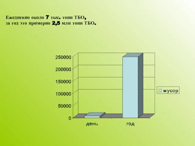 Ежедневно около 7 тыс. тонн ТБО, за год это примерно 2,5 млн тонн ТБО.