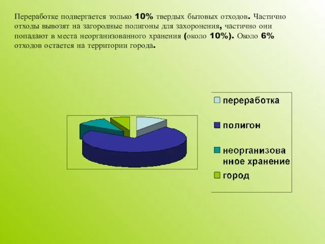 Переработке подвергается только 10% твердых бытовых отходов. Частично отходы вывозят на загородные