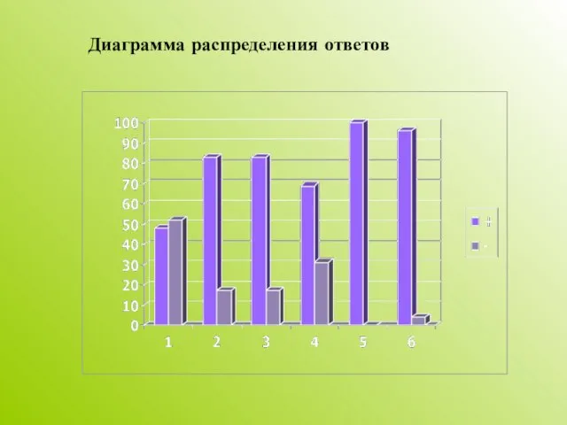 Диаграмма распределения ответов