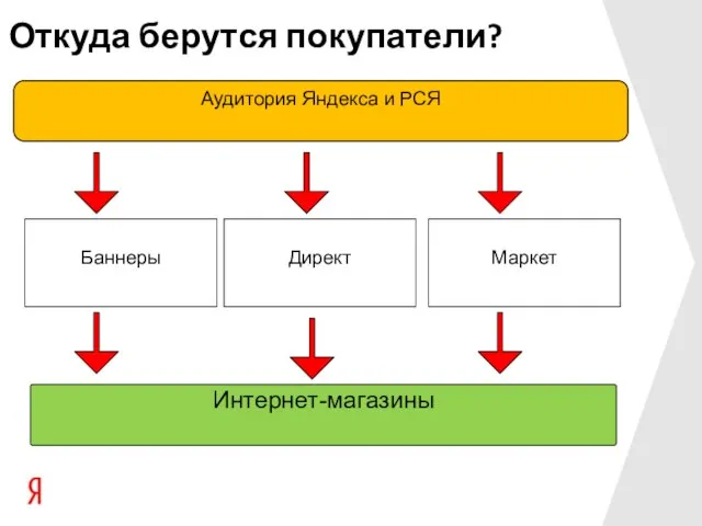 Откуда берутся покупатели? Аудитория Яндекса и РСЯ Интернет-магазины Баннеры Директ Маркет