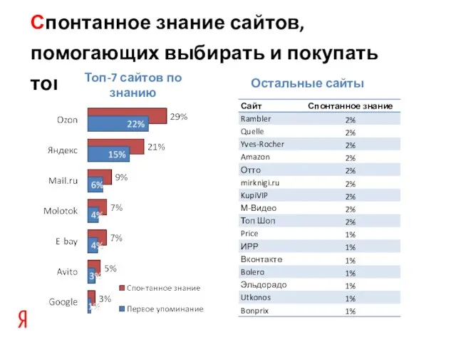 Спонтанное знание сайтов, помогающих выбирать и покупать товары Топ-7 сайтов по знанию Остальные сайты