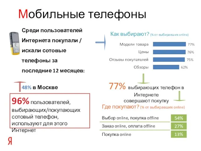 Мобильные телефоны Среди пользователей Интернета покупали / искали сотовые телефоны за последние