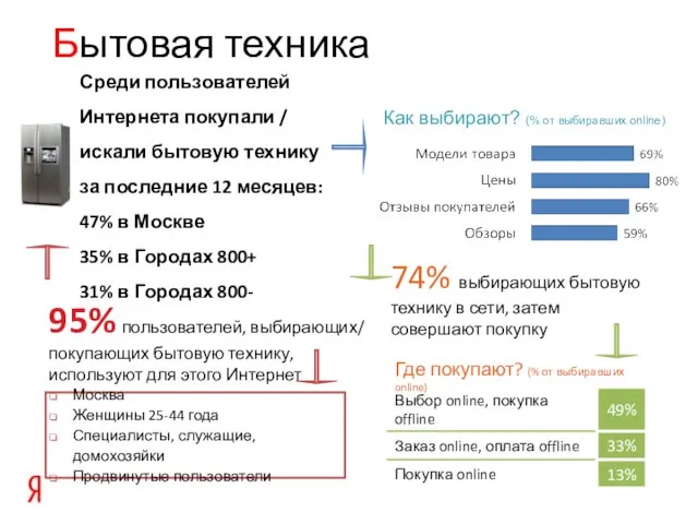 Бытовая техника Среди пользователей Интернета покупали / искали бытовую технику за последние