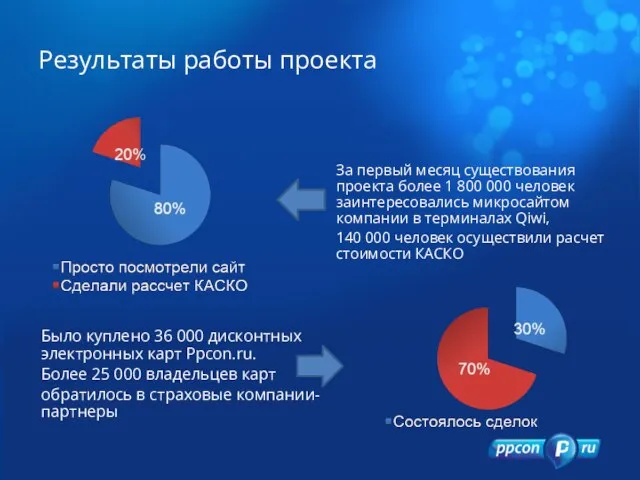 За первый месяц существования проекта более 1 800 000 человек заинтересовались микросайтом