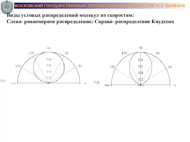 МОСКОВСКИЙ ГОСУДАРСТВЕННЫЙ ТЕХНИЧЕСКИЙ УНИВЕРСИТЕТ ИМ. Н.Э. БАУМАНА Виды угловых распределений молекул по