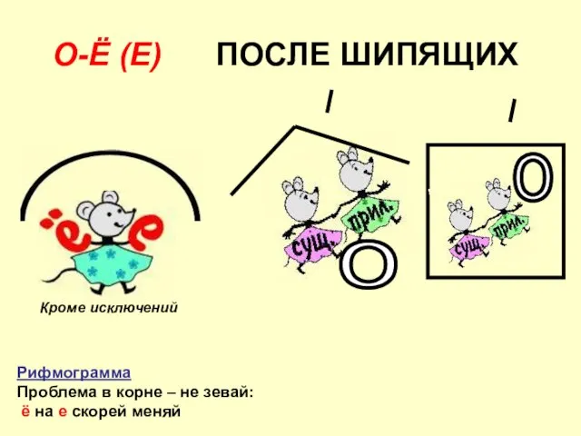 О-Ё (Е) ПОСЛЕ ШИПЯЩИХ Кроме исключений о о Рифмограмма Проблема в корне