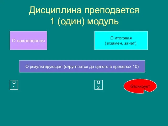 Дисциплина преподается 1 (один) модуль О накопленная О итоговая (экзамен, зачет). О