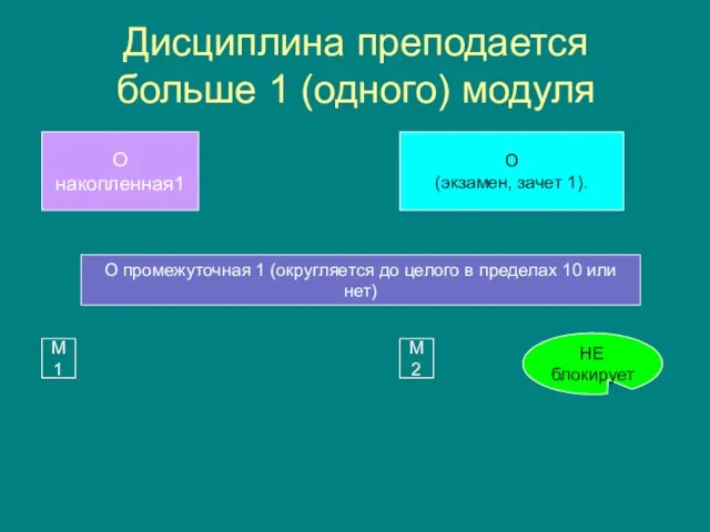 Дисциплина преподается больше 1 (одного) модуля О накопленная1 О (экзамен, зачет 1).