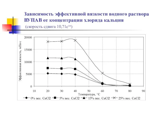 Зависимость эффективной вязкости водного раствора ВУПАВ от концентрации хлорида кальция (скорость сдвига 10,71с־¹)