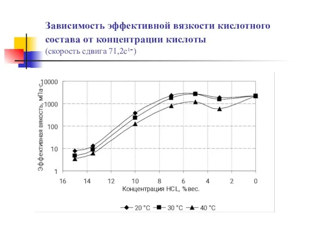 Зависимость эффективной вязкости кислотного состава от концентрации кислоты (скорость сдвига 71,2с־¹)