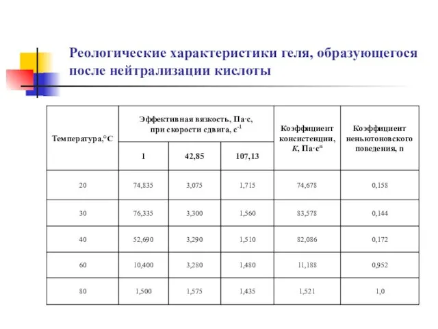 Реологические характеристики геля, образующегося после нейтрализации кислоты