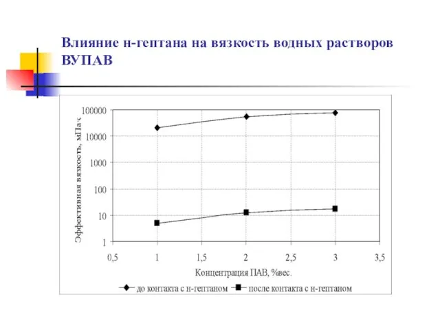 Влияние н-гептана на вязкость водных растворов ВУПАВ