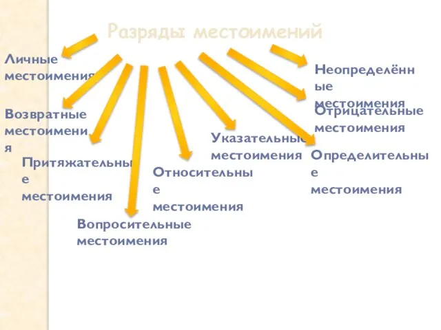 Разряды местоимений Личные местоимения Возвратные местоимения Притяжательные местоимения Вопросительные местоимения Относительные местоимения