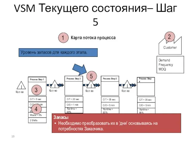 Карта потока процесса Customer Demand Frequency MOQ VSM Текущего состояния– Шаг 5