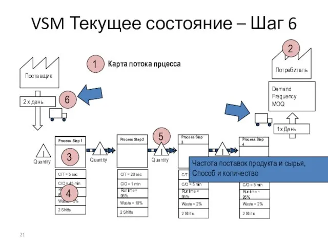 Карта потока прцесса Потребитель Demand Frequency MOQ VSM Текущее состояние – Шаг