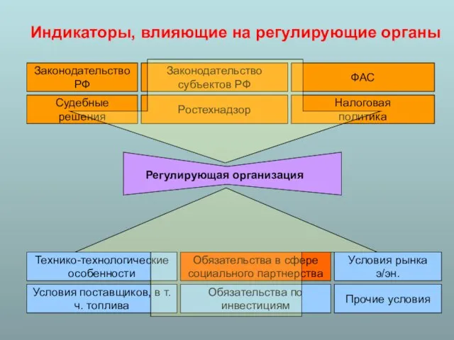 Индикаторы, влияющие на регулирующие органы Законодательство РФ Законодательство субъектов РФ Налоговая политика