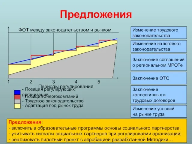 Предложения - Позиция регулирующих организаций 1 2 3 4 5 Периоды регулирования