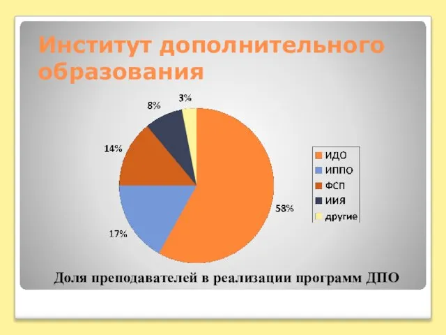 Институт дополнительного образования Доля преподавателей в реализации программ ДПО