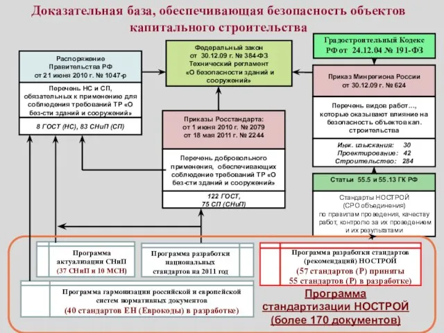 Доказательная база, обеспечивающая безопасность объектов капитального строительства Федеральный закон от 30.12.09 г.