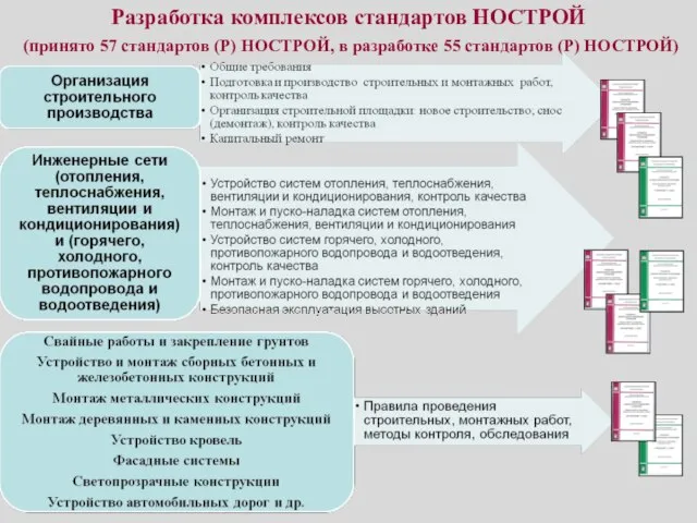 Разработка комплексов стандартов НОСТРОЙ (принято 57 стандартов (Р) НОСТРОЙ, в разработке 55 стандартов (Р) НОСТРОЙ)