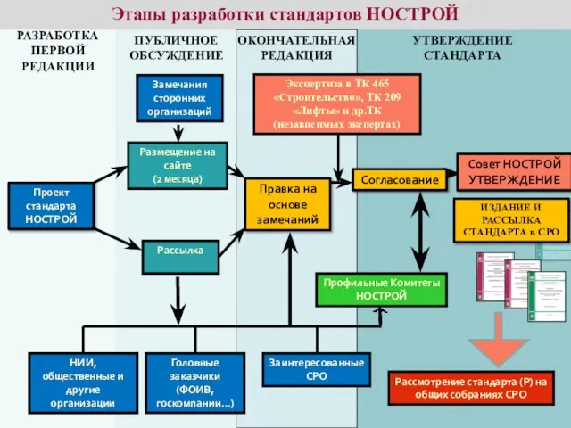 Этапы разработки стандартов НОСТРОЙ Проект стандарта НОСТРОЙ Размещение на сайте (2 месяца)