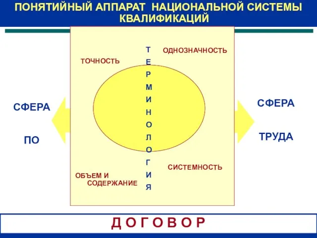 СФЕРА ПО СФЕРА ТРУДА ПОНЯТИЙНЫЙ АППАРАТ НАЦИОНАЛЬНОЙ СИСТЕМЫ КВАЛИФИКАЦИЙ ТОЧНОСТЬ ОДНОЗНАЧНОСТЬ СИСТЕМНОСТЬ