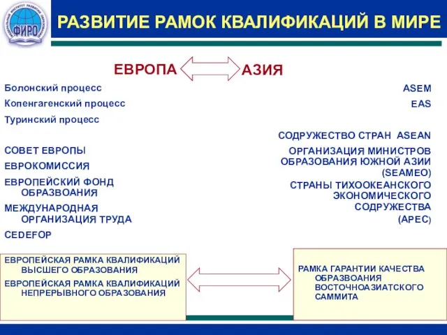 РАЗВИТИЕ РАМОК КВАЛИФИКАЦИЙ В МИРЕ ЕВРОПА Болонский процесс Копенгагенский процесс Туринский процесс