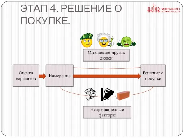 ЭТАП 4. РЕШЕНИЕ О ПОКУПКЕ.