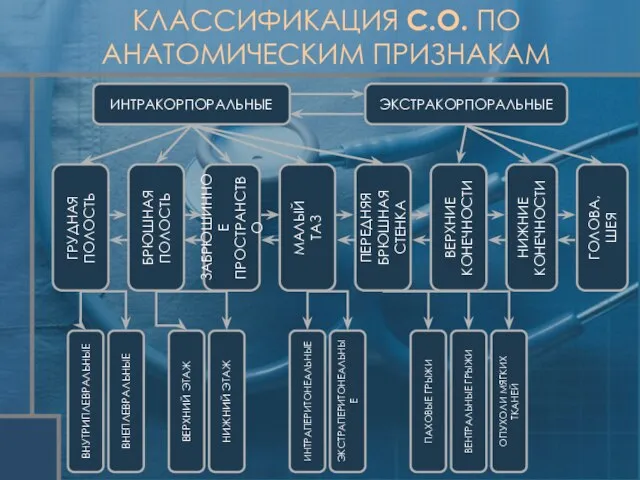 КЛАССИФИКАЦИЯ С.О. ПО АНАТОМИЧЕСКИМ ПРИЗНАКАМ ИНТРАКОРПОРАЛЬНЫЕ ЭКСТРАКОРПОРАЛЬНЫЕ ГРУДНАЯ ПОЛОСТЬ БРЮШНАЯ ПОЛОСТЬ ЗАБРЮШИННОЕ