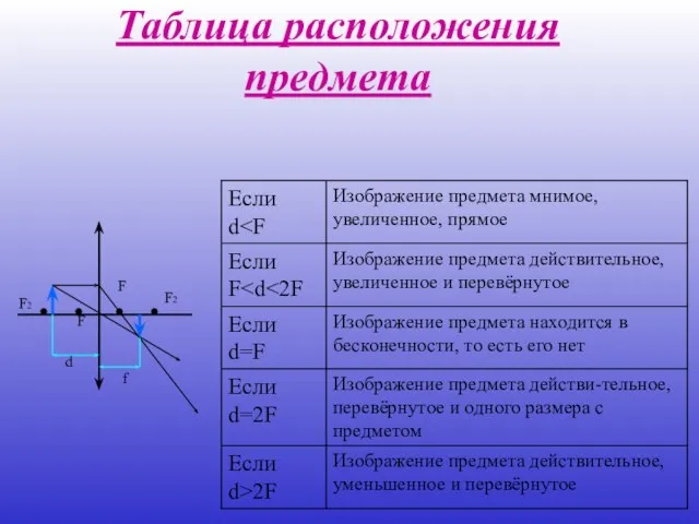 Таблица расположения предмета