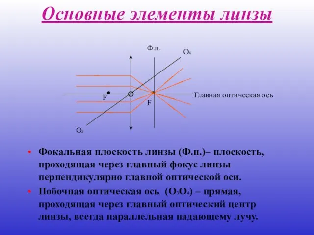 Основные элементы линзы Фокальная плоскость линзы (Ф.п.)– плоскость, проходящая через главный фокус