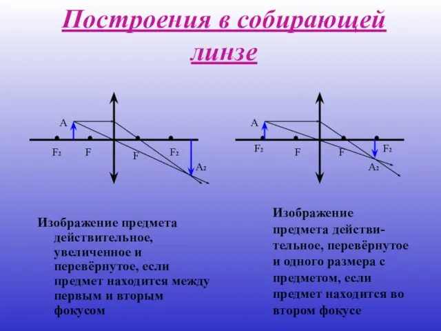 Построения в собирающей линзе Изображение предмета действительное, увеличенное и перевёрнутое, если предмет