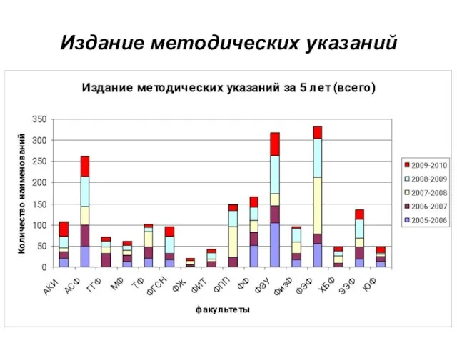 Издание методических указаний